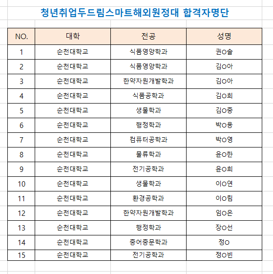 청년취업두드림스마트해외원정대 합격자 명단
<br/>1.순천대학교 식품영양학과 권0솔,
<br/>2.순천대학교 식품영양학과 김0아,
<br/>3.순천대학교 한약자원개발학과 김0아,
<br/>4.순천대학교 식품공학과 김0희,
<br/>5.순천대학교 생물학과 김0중,
<br/>6.순천대학교 행정학과 박0용,
<br/>7.순천대학교 컴퓨터공학과 박0영,
<br/>8.순천대학교 물류학과 윤0한,
<br/>9.순천대학교 전기공학과 윤0희,
<br/>10.순천대학교 생물학과 이0연,
<br/>11.순천대학교 환경공학과 이0림,
<br/>12.순천대학교 한약자원개발학과 임0은,
<br/>13.순천대학교 행정학과 장0선,
<br/>14.순천대학교 중어중문학과 정0,
<br/>15.순천대학교 전기공학과 정0빈