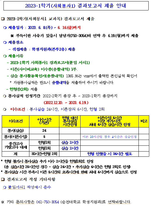 2023-1학기(사회봉사1) 결과보고서 제출 안내 1. 2023-1학기(사회봉사1 교과목) 결과보고서 제출 -제출일자: 2023.6.8(목) ~6.16(금)까지 ※부득이한 사유가 있을시 담당자(750-3054)와 연락 후 6.19(월)까지 제출 -제출장소 직접제출:학생지원과(본부2층) 제출 -제출서류 1)2023-1학기 사회봉사1 결과보고서(붙임 서식1) 2)이론(사이버교육) 이수증(총괄내역) 1부 3)실습 봉사활동확인서(총괄내역): 1365 또는 vms에서 출력한 본인실적 확인서 *자원봉사실적은 반드시 총괄내역을 제출하여 주시기 바랍니다. 4)헌혈증(2회) 제출 -봉사실적 인정기간: 2022-2학기 종강 후 ~ 2023-1학기 종강까지(2022.12.20~2023.6.19) -이수조건: 봉사실습 24시간, 이론강의 6시간, 헌혈 2회 봉사(실습) 이수 24시간. 봉사(이론수업) 이수 6시간. 이론 10시간일 경우 4시간은 실습인정 중간고사 기말고사 대체 헌혈1회 실습2시간 계 30시간+헌혈 2회 헌혈 안했을 시 34시간 필요 *헌혈 불가시 봉사실습 추가 이수 2시간을 헌혈1회로 인정(총 실습시간 28시간인 경우 = 실습24시간+추가실습4시간은 헌혈 2회로 인정) *봉사실습 시간 부족시 이론 6시간외 초과시간에 한해 최대 4시간까지 실습으로 인정 -결과보고서 작성 기타사항 붙임서식1 작성예시 준수 ※기타 문의사항은 061-750-3054 (순천대학교 학생지원과)로 연락바랍니다.
