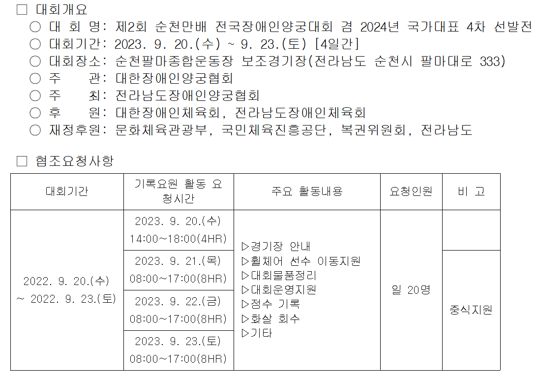 대회개요 -대회명: 제2회 순천만배 전국장애인양궁대회 겸 2024년 국가대표 4차 선발전 -대회기간: 2023.9.20(수)~9.23(토) [4일간] -대회장소: 순천팔마종합운동장 보조경기장(전라남도 순천시 팔마대로 333) -주관: 대한장애인양궁협회 -주최: 전라남도장애인양궁협회 -후원: 대한장애인체육회, 전라남도장애인체육회 -재정후원: 문화체육관광부, 국민체육진흥공단, 복권위원회, 전라남도 협조요청사항 대회기간 2022.9.20(수)~2022.9.23(토) 기록요원 활동 요청시간 -2023.9.20(수) 14:00~18:00(4HR) -2023.9.21(목) 08:00~17:00(8HR) 중식지원 -2023.9.22(금) 08:00~17:00(8HR) 중식지원 -2023.9.23(토) 08:00~17:00(8HR) 중식지원 주요 활동내용 -경기장 안내 -휠체어 선수 이동지원 -대회물품정리 -대회운영지원 -점수 기록 -화살 회수 -기타 요청인원 일 20명