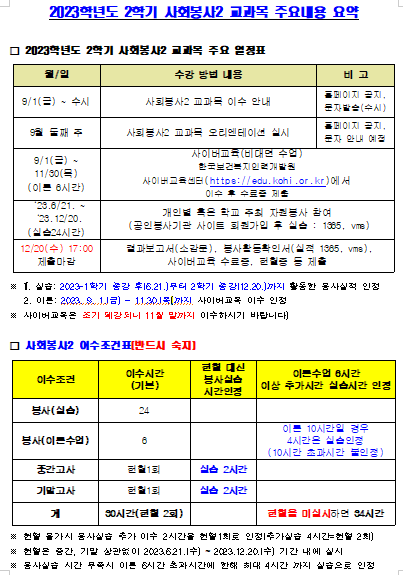 2023학년도 2학기 사회봉사2 교과목 주요내용 요약 2023학년도 2학기 사회봉사2 교과목 주요 일정표 9/1(금) ~ 수시 사회봉사2 교과목 이수 안내 홈페이지 공지, 문자발송(수시). 9월 둘째 주 사회봉사2 교과목 오리엔테이션 실시 홈페이지 공지, 문자 안내 예정. 9/1(금) ~ 11/30(목) (이론 6시간) 사이버교육(비대면 수업) 한국보건복지인력개발원 사이버교육센터(https://edu.kohi.or.kr)에서 이수 후 수료증 제출 23.6.21~23.12.20(실습24시간) 개인별 혹은 학교 주최 자원봉사 참여(공인봉사기관 사이트 회원가입 후 실습 : 1365, vms) 12.20(수) 17:00 제출마감 결과보고서(소감문), 봉사활동확인서(실적 1365, vms), 사이버교육 수료증, 헌혈증 등 제출 ※1.실습: 2023-1학기 종강 후(6.21.)부터 2학기 종강(12.20.)까지 활동한 봉사실적 인정 2. 이론: 2023. 9. 1.(금) ~ 11.30.(목)까지 사이버교육 이수 인정 ※ 사이버교육은 조기 폐강되니 11월 말까지 이수하시기 바랍니다) 사회봉사2 이수조건표(반드시 숙지) 봉사(실습) 이수 24시간. 봉사(이론수업) 이수 6시간 이론 10시간이 경우 4시간은 실습인정(10시간 초과시간 불인정) 중간고사 헌혈1회 실습 2시간. 기말고사 헌혈1회 실습 2시간. 계 30시간(헌혈 2회) 헌혈을 미실시하면 34시간 ※ 헌혈 불가시 봉사실습 추가 이수 2시간을 헌혈1회로 인정(추가실습 4시간=헌혈 2회) ※ 헌혈은 중간, 기말 상관없이 2023.6.21.(수) ~ 2023.12.20.(수) 기간 내에 실시 ※ 봉사실습 시간 부족시 이론 6시간 초과시간에 한해 최대 4시간 까지 실습으로 인정