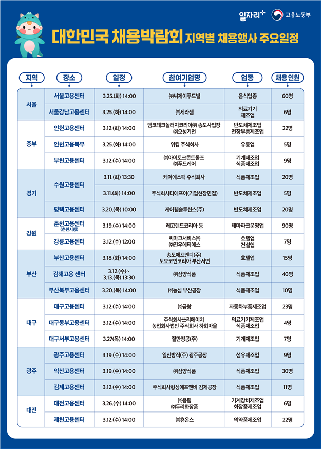 서울 서울고용센터 3.25.(화) 14:00 (주)씨제이푸드빌 음식업종 60명 서울 서울강남고용센터 3.25.(화) 14:00 (주)세라젬 의료기기 제조업 6명 중부 인천고용센터 3.12.(화) 14:00 앰코테크놀러지코리아주) 송도사업장 (취)오성기전 반도체제조업 전장부품제조업 22명 중부 인천고용북부 3.25.(화) 14:00 위킵 주식회사 유통업 5명 중부 부천고용센터 3.12.(수) 14:00 (주)아이토크콘트롤즈 (주)푸드케어 기계제조업 식품제조업 9명 경기 수원고용센터 3.11.(화) 13:30 케이에스팩 주식회사 식품제조업 20명 경기 수원고용센터 3.11.(화) 14:00 주식회사티에프이(기업현장면접) 반도체제조업 5명 경기 평택고용센터 3.20.(목) 10:00 케어웰솔루션스(주) 반도체제조업 20명 강원 춘천고용센터 (춘천시청) 3.19.(수) 14:00 레고랜드코리아 등 테마파크운영업 90명 강원 강릉고용센터 3.12.(수) 12:00 씨마크서비스주 (주)진우에티에스 호텔업 건설업 7명 부산 부산고용센터 3.18.(화) 14:00 송도에프엔디㈜ 토요코인코리아 부산서면 호텔업 15명 부산 김해고용 센터 3.12.(수)~3.13.(목) 13:30 (위삼양식품 식품제조업 40명 부산 부산북부고용센터 3.20.(목) 14:00 ()농심 부산공장 식품제조업 10명 대구 대구고용센터 3.12.(수) 14:00 (주)금창 자동차부품제조업 23명 대구 대구동부고용센터 3.12.(수) 14:00 주식회사쓰리에이치 농업회사법인 주식회사 하회마을 의료기기제조업 식품제조업 4명 대구 대구서부고용센터 3.27(목) 14:00 잘만정공(주) 기계제조업 7명 광주 광주고용센터 3.19.(수) 14:00 일신방직(주) 광주공장 섬유제조업 9명 광주 익산고용센터 3.19.(수) 14:00 (주)삼양식품 식품제조업 30명 광주 김제고용센터 3.12.(수) 14:00 주식회사형성에프앤비 김제공장 식품제조업 11명 대전 대전고용센터 3.26.(수)14:00 주풍림 (주)두리화장품 기계장비제조업 화장품제조업 6명 대전 제천고용센터 3.12.(수) 14:00 현효온스 의약품제조업 22명 