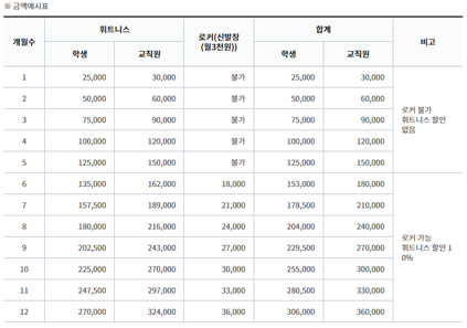※ 금역예시표 개월수 휘트니스 학생 교직원 로커(신발장(월3천원)) 합계 학생 교직원 비고 1 25,000 30,000 불가 25,000 30,000 로커 불가 휘트니스 할인 없음 2 50,000 60,000 불가 50,000 60,000 로커 불가 휘트니스 할인 없음 3 75000 90000 불가 75000 90000 로커 불가 휘트니스 할인 없음 4 100000 120000 불가 100000 120000 로커 불가 휘트니스 할인 없음 5 125000 150000 불가 125000 150000 로커 불가 휘트니스 할인 없음 6 135000 162000 18000 153000 180000 로커 가능 휘트니스 할인 10% 7 157500 189000 21000 178500 210000 로커 가능 휘트니스 할인 10% 8 180000 216000 24000 204000 240000 로커 가능 휘트니스 할인 10% 9 202500 243000 27000 229500 270000 로커 가능 휘트니스 할인 10% 10 225000 270000 30000 255000 300000 로커 가능 휘트니스 할인 10% 11 247500 297000 33000 280500 330000 로커 가능 휘트니스 할인 10% 12 270000 324000 36000 306000 360000 로커 가능 휘트니스 할인 10%