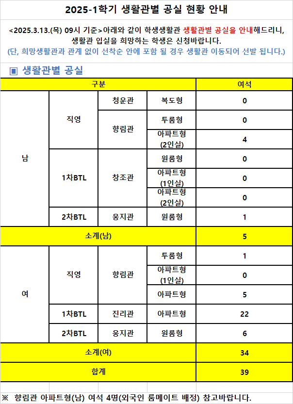 2025-1학기 생활관별 공실 현황 안내 <2025.3.13.(목) 09시 기준>아래와 같이 학생생활관 생활관별 공실을 안내해드리니, 생활관 입실을 희망하는 학생은 신청바랍니다. (단, 희망생활관과 관계 없이 선착순 안에 포함 될 경우 생활관 이동되어 선발 됩니다.) 생활관별 공실 구분 여석 남 직영 청운관 복도형 0 직영 향림관 투룸형 0 직영 향림관 아파트형(2인실) 4 1차BTL 창조관 원룸형 0 1차BTL 창조관 아파트형(1인실) 0 1차BTL 창조관 아파트형(2인실) 0 2차BTL 웅지관 원룸형 1 소계(남) 5 여 직영 향림관 투룸형 1 직영 향림관 아파트형(1인실) 0 직영 향림관 아파트형 5 1차BTL 진리관 아파트형 22 2차BTL 웅지관 원룸형 6 소계(여) 34 합계 39 ※ 향림관 아파트형(남) 여석 4명(외국인 룸메이트 배정) 참고 바랍니다.