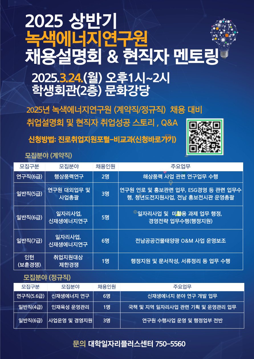2025 상반기 녹색에너지연구원 채용설명회 & 현직자 멘토링 2025.3.24.(월) 오후1시~2시 학생회관(2층) 문화강당 2025년 녹색에너지연구원 (계약직/정규직) 채용 대비 취업설명회 및 현직자 취업성공 스토리 , Q&A 신청방법: 진로취업지원포털-비교과(신청바로가기) 모집분야 (계약직) 모집구분 모집분야 채용인원 주요업무 연구직(6급) 행상풍력연구 2명 해상풍력 사업 관련 연구업무 수행 일반직(5급) 연구원 대외업무 및 사업총괄 3명 연구원 언로 및 홍보관련 업무, ESG경영 등 관련 업무수행, 청년도전지원사업, 전남 홍보전시관 운영총괄 일반직(6급) 일자리사업, 신재생에너지연구 5명 후일자리사업 및 미활용 과제 업무 행정, 경영전략 업무수행(행정지원) 일반직(7급) 일자리사업, 신재생에너지연구 6명 전남공공건물태양광 O&M 사업 운영보조 인턴(보훈경쟁) 취업지원대상 제한경쟁 1명 행정지원 및 문서작성, 서류정리 등 업무 수행 모집분야 (정규직) 모집구분 모집분야 채용인원 주요업무 연구직(5.6급) 신재생에너지 연구 6명 신재생에너지 분야 연구 개발 업무 일반직(4급) 인재육성 운영관리 1명 국책 및 지역 일자리사업 관련 기획 및 운영관리 업무 일반직(6급) 사업운영 및 경영지원 3명 연구원 수행사업 운영 및 행정업부 전반 문의 대학일자리플러스센터 750-5560