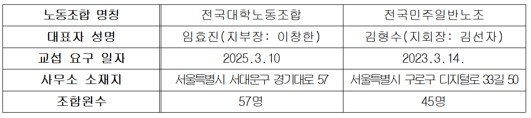 노동조합 명칭 전국대학노동조합 전국민주일반노조 대표자 성명 임효진(지부장: 이창한) 김형수(지회장: 김선자) 교섭 요구 일자 2025.3.10 2023.3.14. 사무소 소재지 서울특별시 서대문구 경기대로 57 서울특별시 구로구 디지털로 33길 50 조합원수 57명 45명