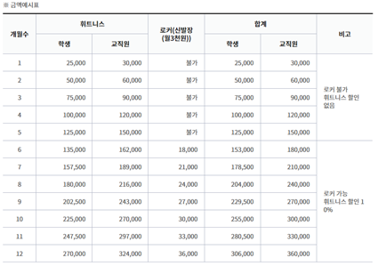 ※ 금액예시표 휘트니스 개월수 비고 1 2 3 4 5 6 로커 불가 휘트니스 할인 없음 7 8 9 10 11 12 학생 25,000 50,000 75,000 100,000 125,000 135,000 157,500 180,000 202,500 225,000 247,500 270,000 교직원 30,000 60,000 90,000 120,000 150,000 162,000 189,000 216,000 243,000 270,000 297,000 324,000 로커(신발장 (월3천원)) 합계 불가 불가 불가 불가 불가 18,000 21,000 24,000 27,000 30,000 33,000 36,000 학생 25,000 50,000 75,000 100,000 125,000 153,000 178,500 204,000 229,500 255,000 280,500 306,000 교직원 30,000 60,000 90,000 120,000 150,000 180,000 210,000 240,000 270,000 300,000 330,000 360,000 로커 가능 휘트니스 할인 10%
