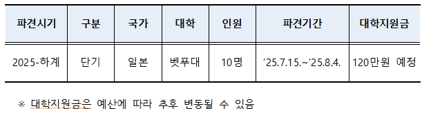 파견시기 2025-하계 단기 일본 벳푸대 10명 파견기간 25.7.15(화)~8.4(월) 대학지원금 120만원 예정 *대학지원금은 예산에 따라 추후 변동될 수 있음