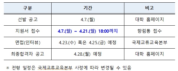 선발 공고 4.7(월) 대학 홈페이지 지원서 접수 25.4.7(월)~4.21(월) 18:00까지 향림통 접수 면접(인터뷰) 25.4.23(수) 혹은 4.25(금) 예정 국제교류교육본부 최종합격자 공고 25.4.28(월) 예정 대학 홈페이지 ※전형 일정은 국제교류교육본부 사정에 따라 변경될 수 있음