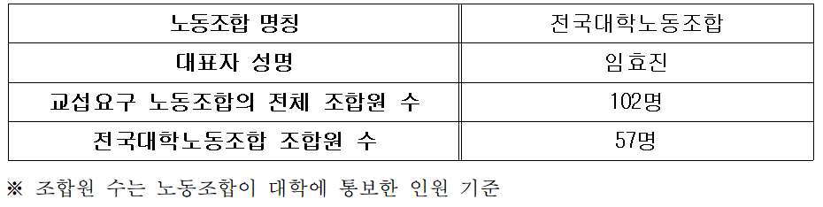 노동조합 명칭: 전국대학노동조합. 대표자 성명: 임효진. 교섭요구 노동조합의 전체 조합원수: 102명. 전국대학노동조합 조합원 수: 57명. ※조합원 수는 노동조합이 대학에 통보한 인원 기준