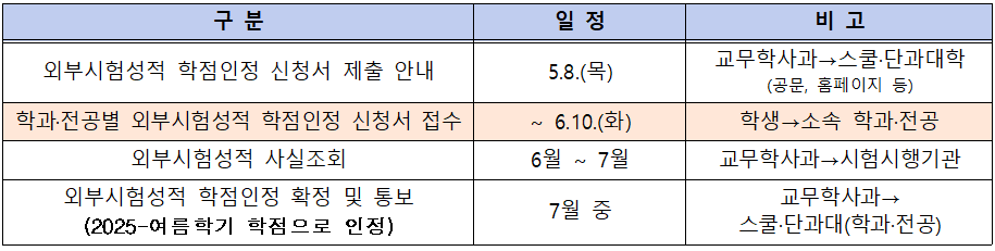 [붙임1] 2025 1학기 외부시험성적 학점인정 신청 안내문