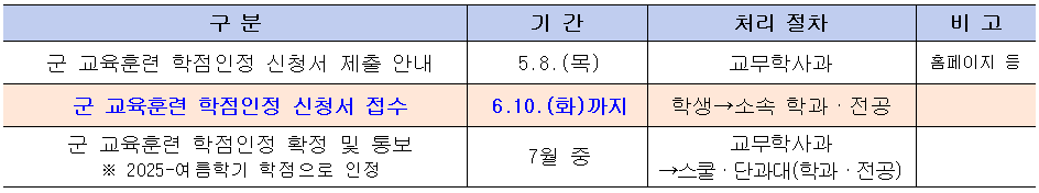 군 교육훈련 학점인정 신청서