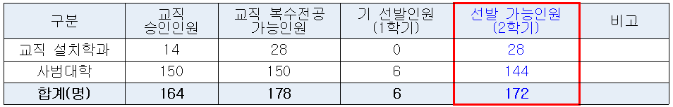 붙임. 2025학년도 2학기 교직 복수전공 선발 계획