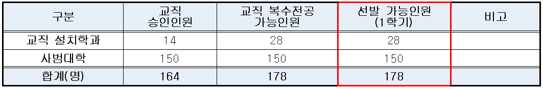 2026학년도 1학기 교직 복수전공 선발 계획