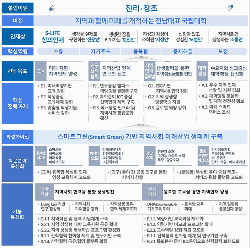 vision 2030 - 지역과 함께 미래를 개척하는 전남대표 국립대학 인재상 - S-LIFE 창의 인재 Specialty, Lively, intergrative, Faithful, Ecological 목표 - 혁심분야(교육 지역 수요 맞춤형 인재 양성), 혁신분야(연구 지역 t산업 연계 연구 선도), 강화분야(지역협력 지역성장을 위한 협력 강화), 강화분야(대학행정 사람중심 캠퍼스 구축) 핵심전략 - 창의적 융복함 교육을 실현하는 교육과정 다양화, 개인 맞춤형 학습 지원 서비스 체계화, 수요자중심교육 생태계 조성, 특화분야 중심 R&BD역량 강화,  산학연계를 통한 지역사회 지식 확산, 산학연 거버넌스 정립을 통한 네트워크 강화, 지역 수요자 친화형 평생 교육 강화, 지역 대학 공조 ㅊ계 구축, 지역문화 확산 및 지원, 우수인재 선발을 위한 제도 개선, 대학운영  효율화 및 재정건전성 확보, 미래형 스마트 캠퍼스 구축, 국제화 지원체계 구축 특성화 전략 - 지역 특화 창의인재 육성/ 수요 기반 융복함 교육 및 연구 강화/ 지속 가능 성장을 위한 지역 협력 강화