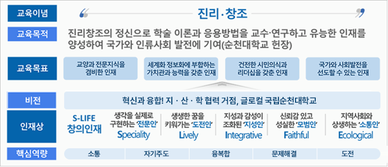 교육이념: 진리 및 창조, 교육목적: 진리 창조의 정신으로 학술 이론과 응용방법을 교수 및 연구하고 유능한 인재를 양성하여 국가와 인류사회 발전에 기여(순천대학교 헌장), 교육목표: 교양과 전문지식을 겸비한 인재, 세계화 정보화에 부합하는 가치관과 능력을 갖춘 인재, 건전한 시민의식과 리더십을 갖춘 인재, 국가와 사회발전을 선도할 수 있는 인재, 비전: 혁신과 융합! 지산학 협력 거점, 글로컬 국립순천대학교, 인재상 : S-LIFE 창의 인재, Specialty - 생각을 실제로 구현하는 전문인, Lively - 생생한 꿈을 키워가는 도전인, Integrative - 지성과 감성이 조화된 지성인, Faithful - 신뢰감 있고 성실한 모범인, Ecological - 지역사회와 상새하는 소통인, 핵심역량 : 소통, 자기주도, 융복합, 문제해결, 도전