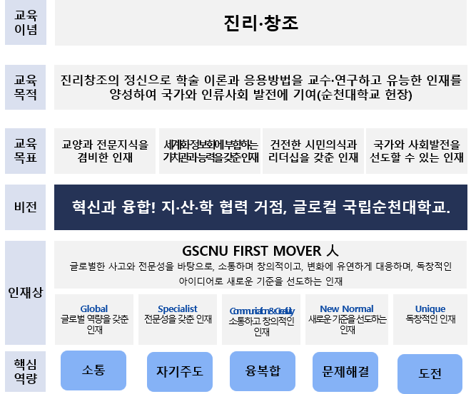 교육이념: 진리 및 창조, 교육목적: 진리 창조의 정신으로 학술 이론과 응용방법을 교수 및 연구하고 유능한 인재를 양성하여 국가와 인류사회 발전에 기여(순천대학교 헌장), 교육목표: 교양과 전문지식을 겸비한 인재, 세계화 정보화에 부합하는 가치관과 능력을 갖춘 인재, 건전한 시민의식과 리더십을 갖춘 인재, 국가와 사회발전을 선도할 수 있는 인재, 비전: 혁신과 융합! 지산학 협력 거점, 글로컬 국립순천대학교, 인재상 : S-LIFE 창의 인재, Specialty - 생각을 실제로 구현하는 전문인, Lively - 생생한 꿈을 키워가는 도전인, Integrative - 지성과 감성이 조화된 지성인, Faithful - 신뢰감 있고 성실한 모범인, Ecological - 지역사회와 상새하는 소통인, 핵심역량 : 소통, 자기주도, 융복합, 문제해결, 도전