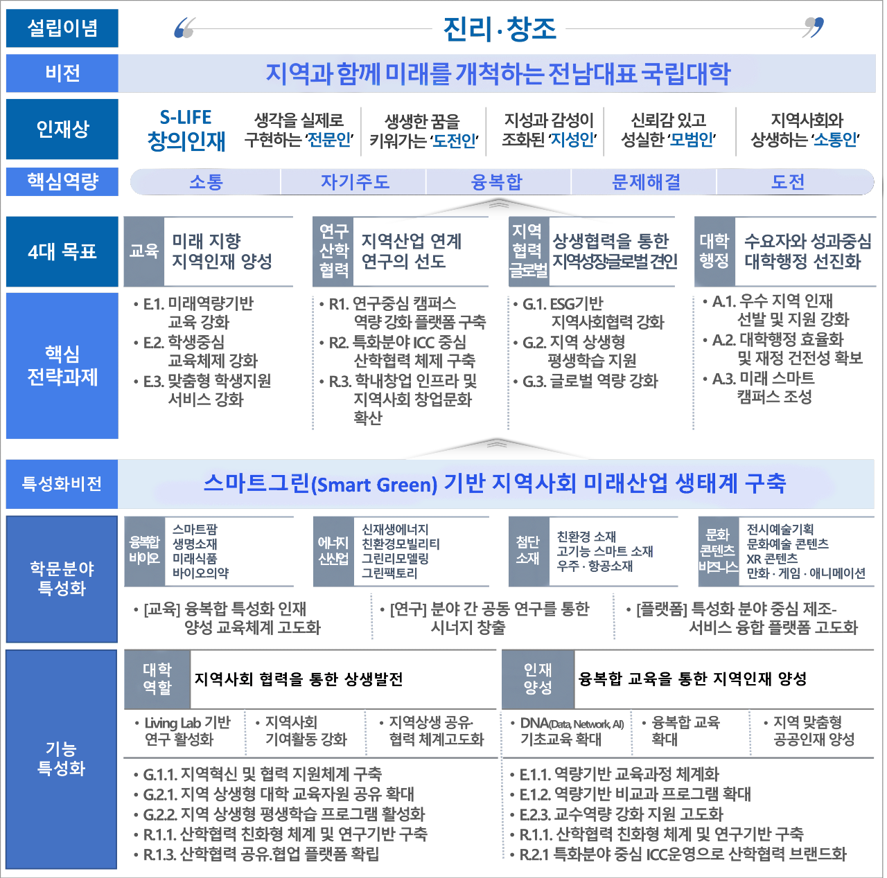 설립이념: 진리·창조. 비전: 지역과 함께 미래를 개척하는 전남대표 국립대학. 인재상: S-LIFE 창의인재, 생각을 실제로 구현하는 전문인, 생생한 꿈을 키워가는 도전인, 지성과 감성이 조화된 지성인, 신뢰감 있고 성실한 모범인, 지역사회와 상생하는 소통인. 핵심역량: 소통, 자기주도, 융복합, 문제해결, 도전. 4대 목표: 교육 - 미래 지향 지역인재 양성, 연구산학 협력 - 지역산업 연계 연구의 선도, 지역 협력 글로벌 - 상생협력을 통한 지역 성장 글로벌 견인, 대학행정 - 수요자와 성과중심 대학행정 선진화. 핵심 전략과제: E1. 미래역량기반 교육 강화, E2. 학생중심 교육체제 강화, E3. 맞춤형 학생지원, R1. 연구중심 캠퍼스, R2. 특화분야 ICC 중심 산학협력 체제 구축, R3. 학내창업 인프라 및 지역사회 창업문화 확산, G.1. ESG기반 지역사회협력 강화, G.2. 지역 상생형 평생학습 지원, G.3. 글로벌 역량 강화, A.1. 우수 지역 인재 선발 및 지원 강화, A.2. 대학행정 효율화 및 재정 건전성 확보, A3. 미래 스마트 캠퍼스 조성. 특성화비전: 스마트그린(Smart Green) 기반 지역사회 미래산업 생태계 구축. 학문분야 특성화: 융복합 바이오 - 스마트팜, 생명소재, 미래식품, 바이오 의약, 에너지 신산업 - 신재생 에너지, 친환경 모빌리티, 그린 리모델링, 그린 팩토리, 첨단 소재 - 친환경 소재, 고기능 스마트 소재, 우주·항공 소재, 문화 컨텐츠 비즈니스 - 전시예술 기획, 문화예술 콘텐츠, XR 콘텐츠, 만화·게임·애니메이션, [교육] 융복합 특성화 인재 양성 교육체계 고도화, [연구] 분야 간 공동 연구를 통한 시너지 창출, [플랫폼] 특성화 분야 중심 제조-서비스 융합 플랫폼 고도화. 기능 특성화: 대학 역할 - 지역사회 협력을 통한 상생발전, 인재 양성 - 융복합 교육을 통한 지역인재 양성,   Living Lab 기반 연구 활성화,  지역사회 기여활동 강화,  지역상생 공유·협력 체계고도화,  DNA(Data, Network, Al) 기초교육 확대,  융복합 교육 확대,  지역 맞춤형 공공인재 양성,  G.1.1. 지역혁신 및 협력 지원체계 구축,  G.2.1. 지역 상생형 대학 교육자원 공유 확대, G2.2. 지역 상생형 평생학습 프로그램 활성화,  R1.1. 산학협력 친화형 체계 및 연구기반 구축,  R13. 산학협력 공유.협업 플랫폼 확립,  E1.1. 역량기반 교육과정 체계화,  E12. 역량기반 비교과 프로그램 확대,  E2.3. 교수역량 강화 지원 고도화,  R 1.1. 산학협력 친화형 체계 및 연구기반 구축,  R2.1 특화분야 중심 ICC운영으로 산학협력 브랜드화.