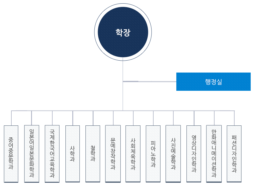 조직도