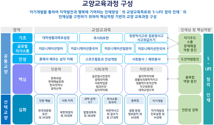 교양교육과정 - 교양교육원