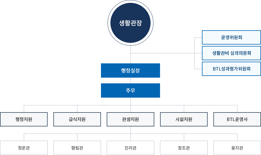 생활관 조직도 이미지입니다. 자세한 사항은 아래를 참고하세요