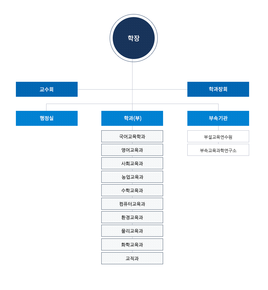 조직도