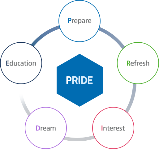 PRIDE : Prepare, Refresh, Interest, Dream, Education