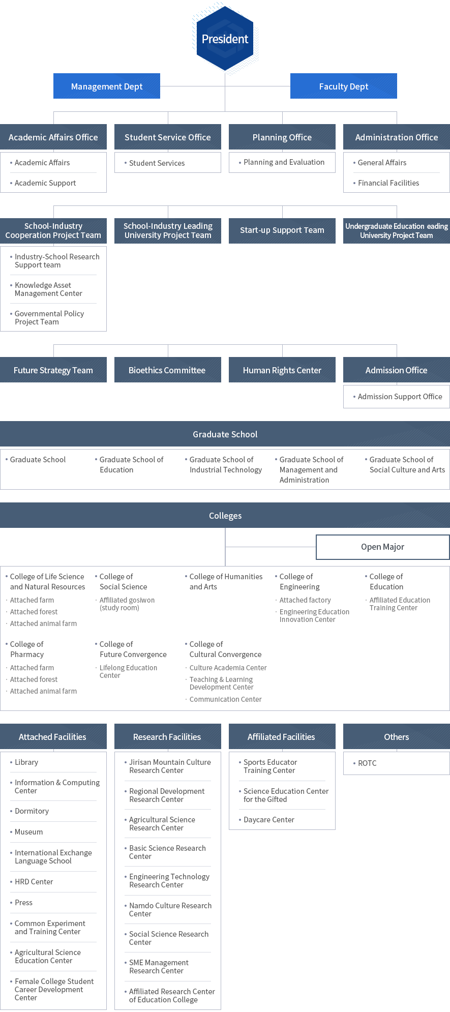 Organization Chart