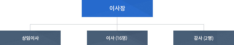 발전지원재단(이사회)