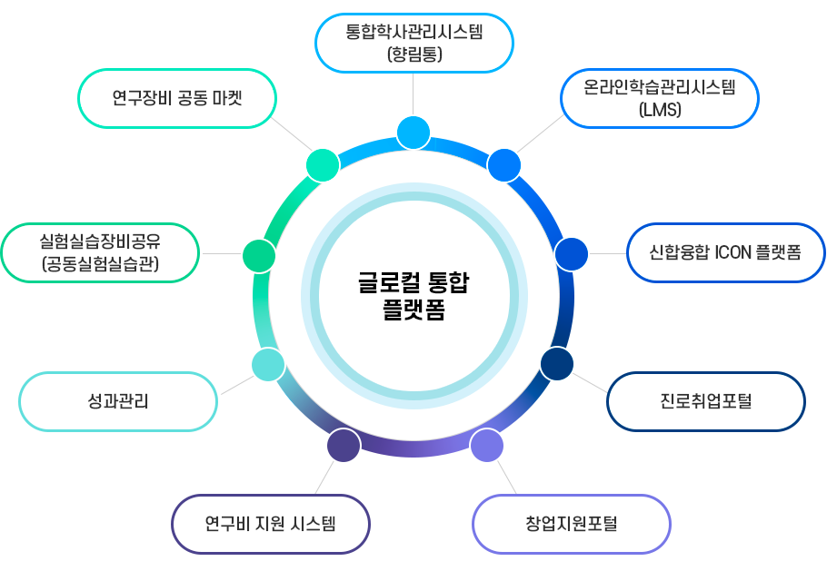 글로컬통합플랫폼