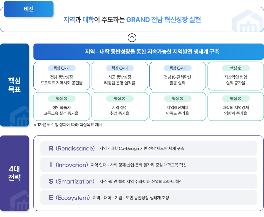 비전 지역과 대학이 주도하는 GRAND 전남 혁신성장 실현 핵심목표 지역 - 대학 동반성장을 통한 지속가능한 지역발전 생태계 구축 핵심 1-가 전남 동반성장 프로젝트 지역사회 공헌율 핵심1-나 시군 동반성장 리빙랩 운영 실적률 핵심1-다 전남 K-컬쳐확산 활동 실적 핵심2 지산학연 협업 실적 증가율 핵심3 성인학습자 고등교육 실적 증가율 핵심4 지역 정주 취업 증가율 핵심5 지역혁신체제 만족도 증가율 핵심6 대학의 지역경제 영향력 증가율 ※1차년도 수행 성과에 따라 핵심목표 제시 4대전략 R(Renaissance) 지역-대학 Co-Design 기반 전남 재도약 체계 구축 I(Innovation) 지역 인재-사회·경제·산업·문화·일자리 중심 대학교육 혁신 S(Smartization) 지·산·학·연 협력 지역 주력·미래 산업의 스마트 혁신 E(Ecosystem) 지역-대학-기업-도민 동반성장 생태계 조성