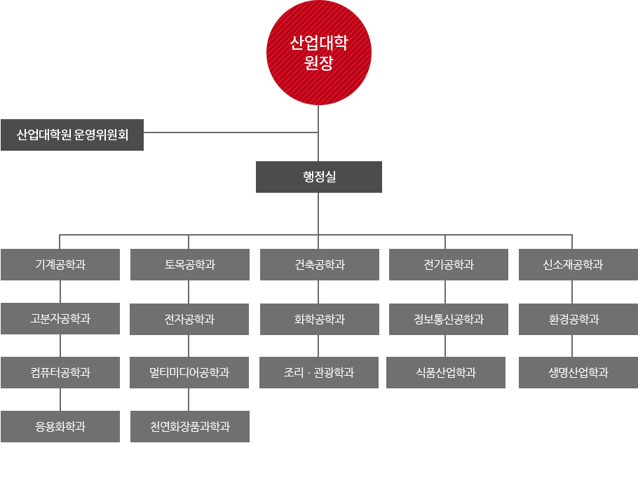 조직도