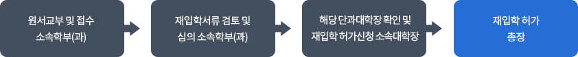 원서교부 및 접수 소속학부(과) → 재입학서류 검토 및 심의소속학부(과) → 해당단과대학장 확인 및 재입학 허가신청 소속대학장 → 재입학 허가 총장