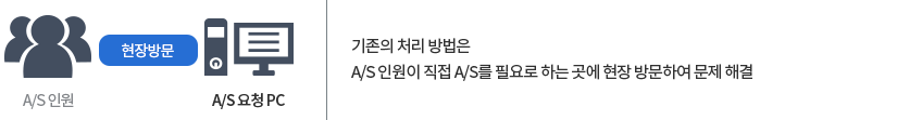 기존의 처리 방법은 A/S 인원이 직접 A/S를 필요로 하는 곳에 현장 방문하여 문제해결