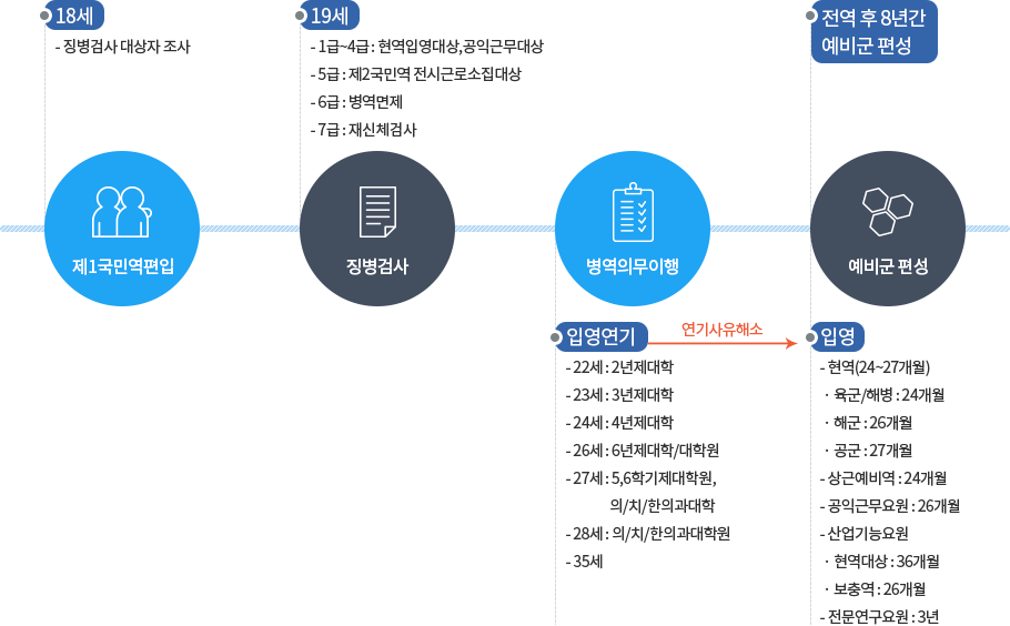 병역의무 이행과정 자세한 설명은 아래를 참고하세요.
