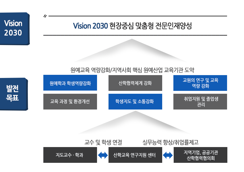 중장기발전 계획