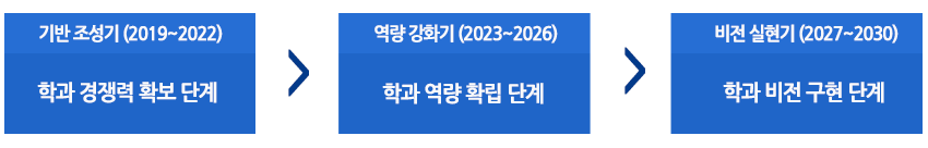 중장기발전 계획