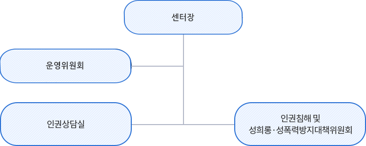 조직도 이미지. 자세한 설명은 아래를 참고하세요