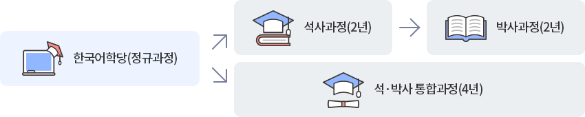 한국어학당(정규과정) → 석사과정(2년) →  박사과정(2년) / 한국어학당(정규과정) → 석·박사 통합과정(4년)