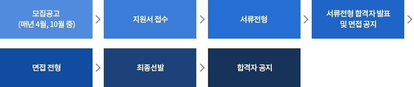 신청절차 이미지. 모집공고 (매년 4월, 10월 중) → 지원서 접수 → 서류전형 → 서류전형 합격자 발표 및 면접 공지 → 면접 전형 → 최종선발 → 합격자 공지