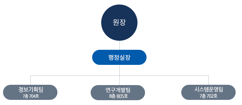 조직도