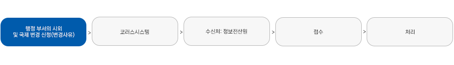 전화번호 및 전화기 신규 설치