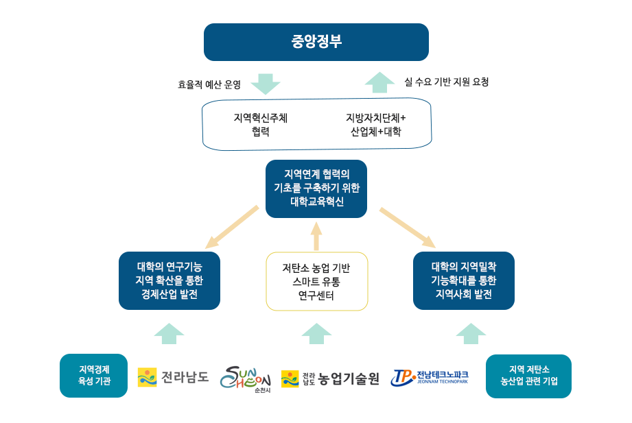 사업추진체계