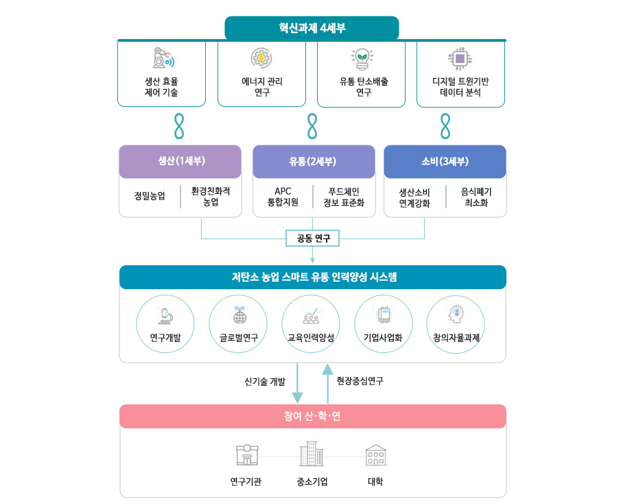 사업추진체계
