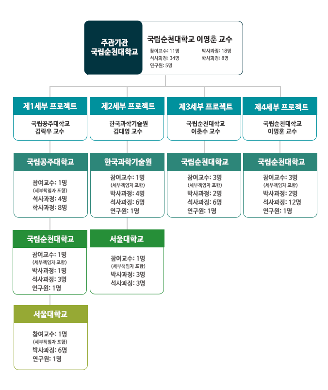 사업추진체계