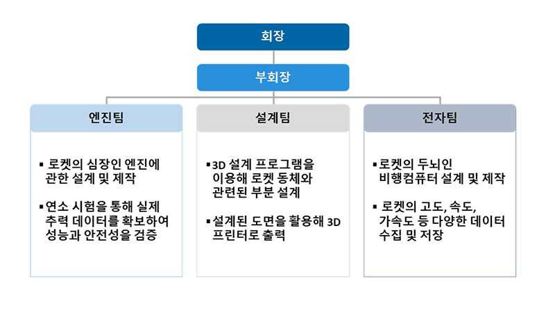 로켓단조직도