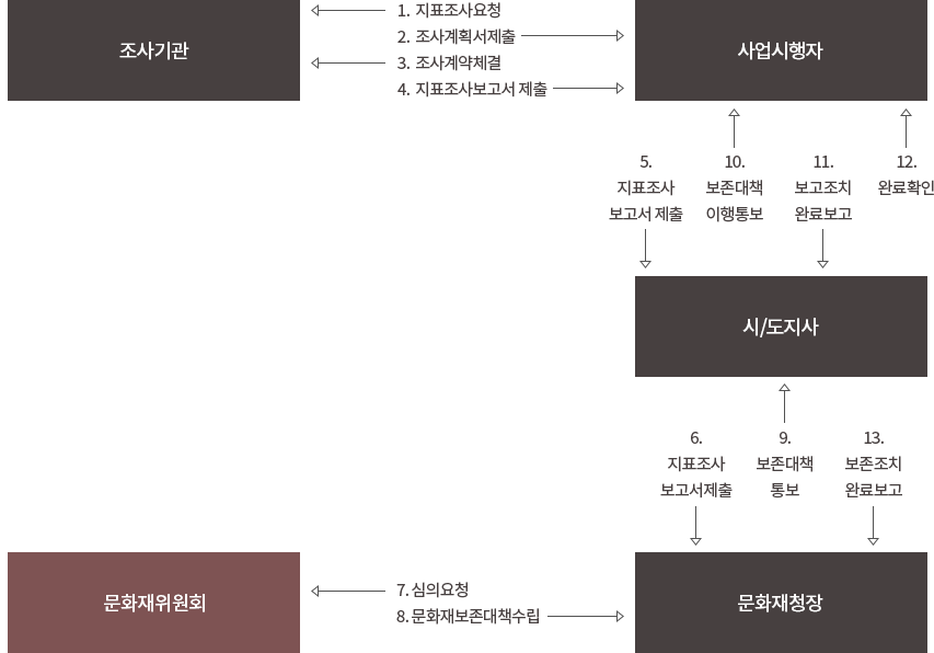 지표조사 이미지