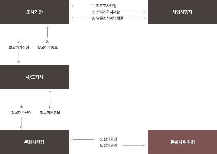 시·발굴조사 이미지