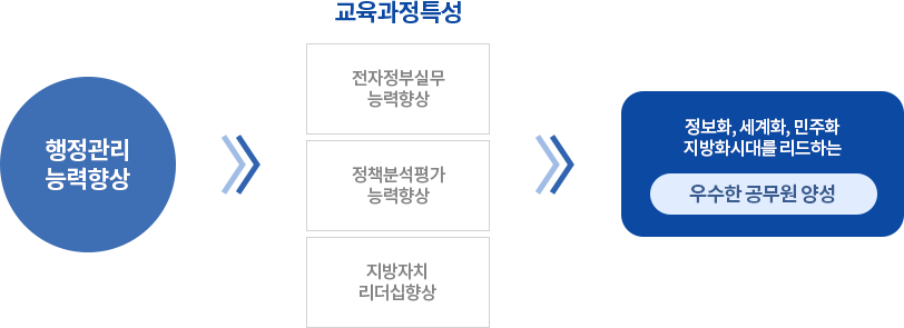 행정학전공 핵심역량 이미지