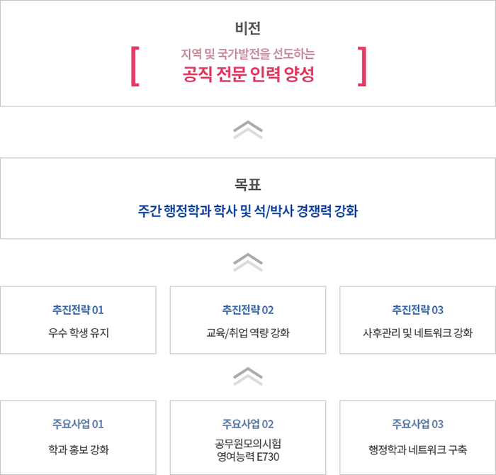 행정학전공 학과발전계획 - 지역 및 동문 네트워크 강화