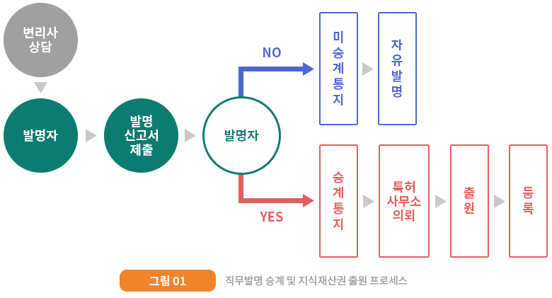 직무발명 승계 및 지식재산권 출원 프로세스 이미지